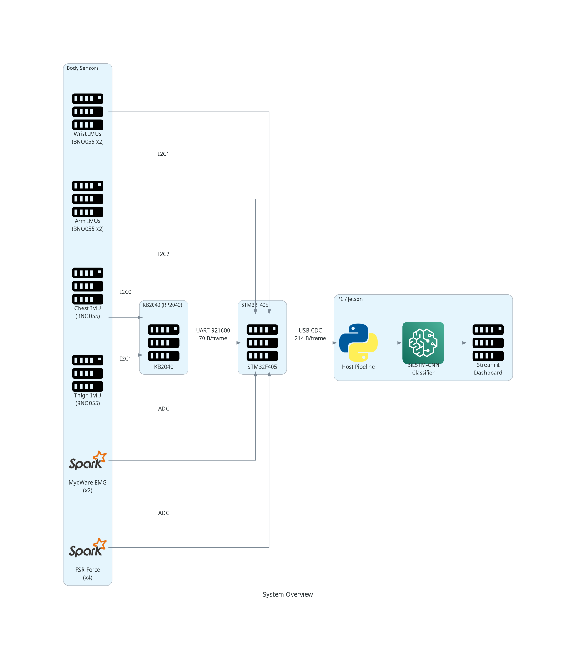 System overview